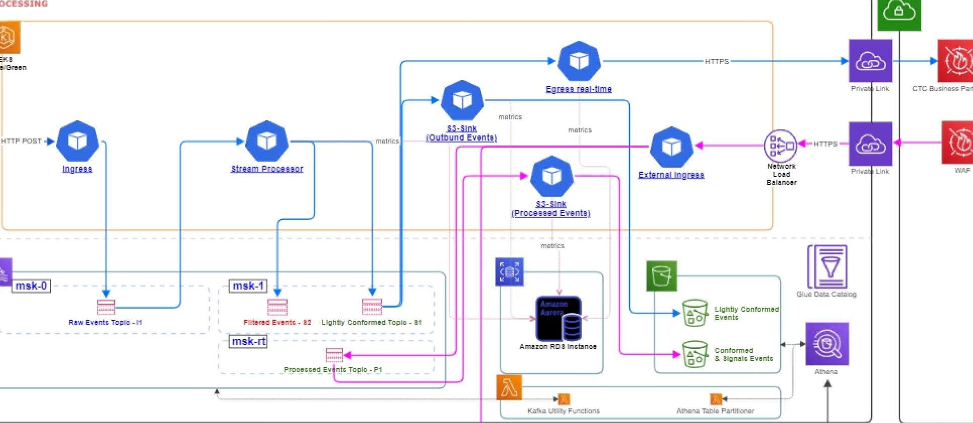 Data Analytics Cloud Pipeline