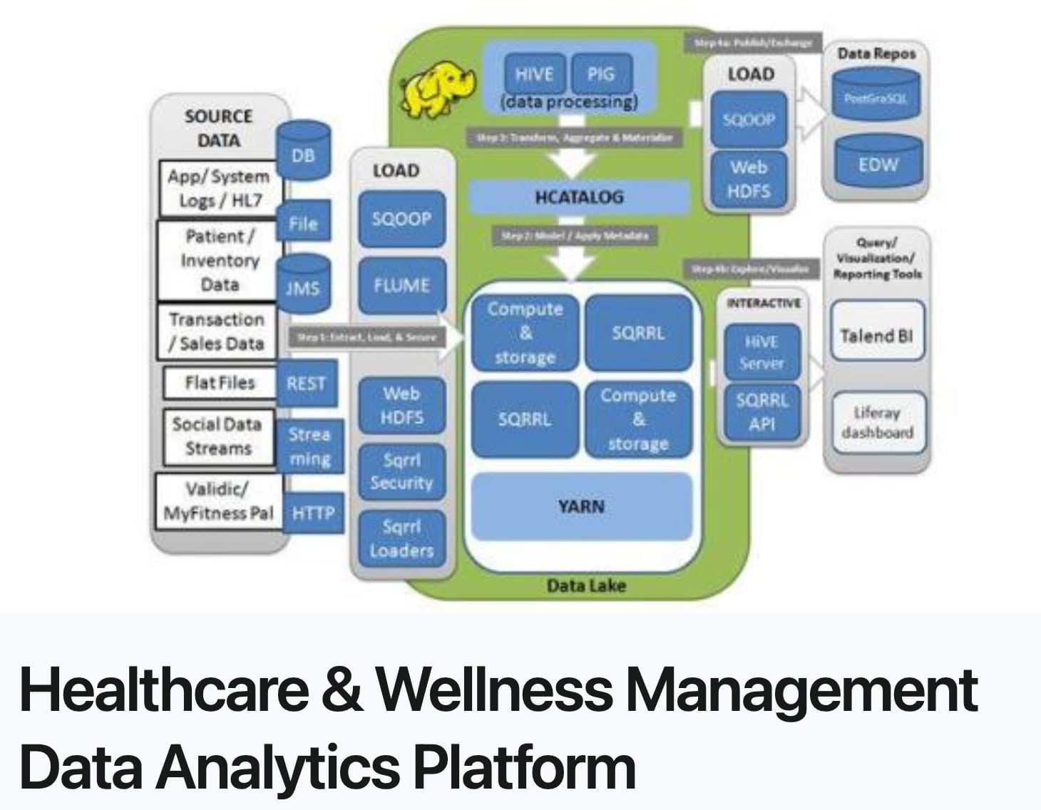 Big Data Platform